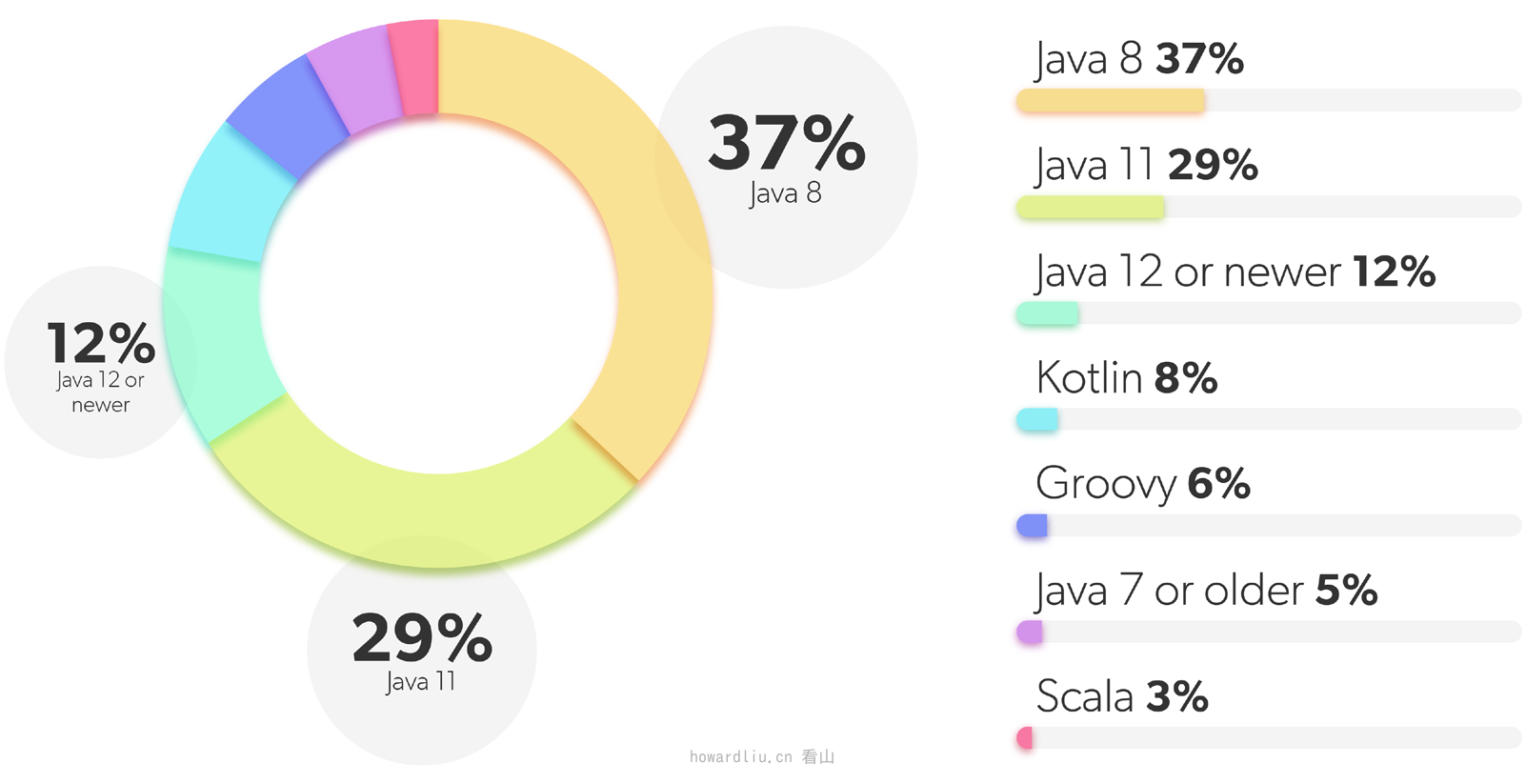 Java 各版本语言占比