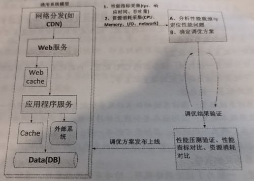 怎么入手性能测试，重点以及各项流程