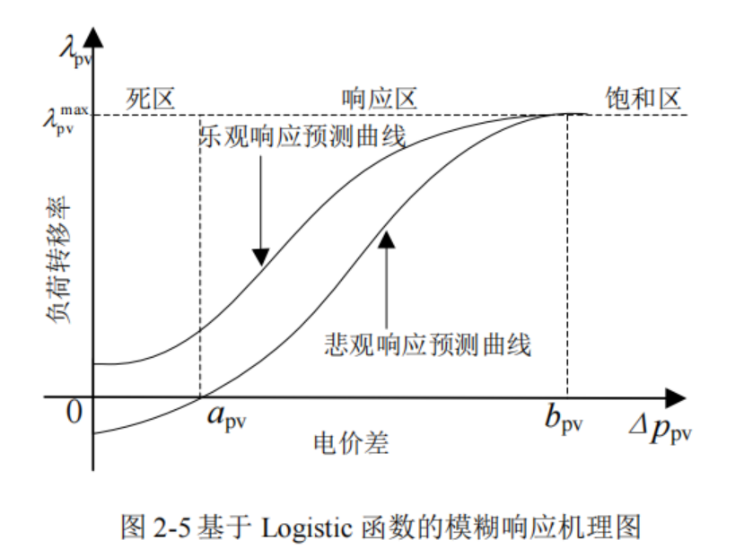 Matlab|基于Logistic函数的负荷需求响应