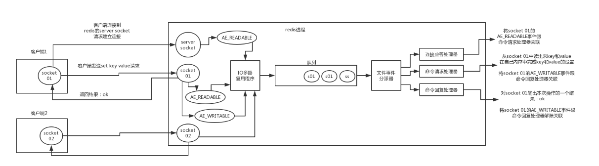 【Redis】Redis介绍