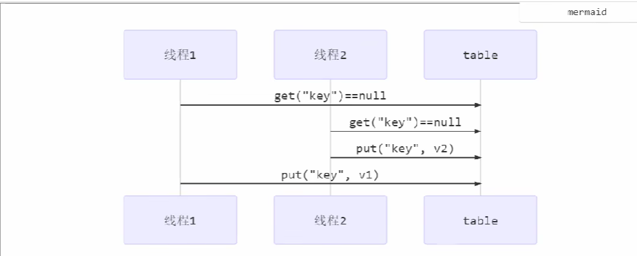 Java之线程的概念及方法的学习