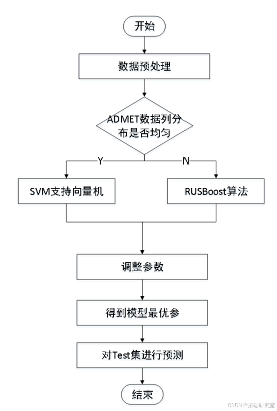 SMOTEBoost、RB-Boost 和RUS-Boost不平衡数据集的集成分类器分析酵母数据集、治疗乳腺癌候选药物筛选|附数据代码_人工智能_02