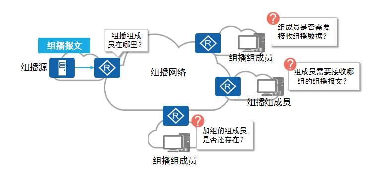 组播数据转发