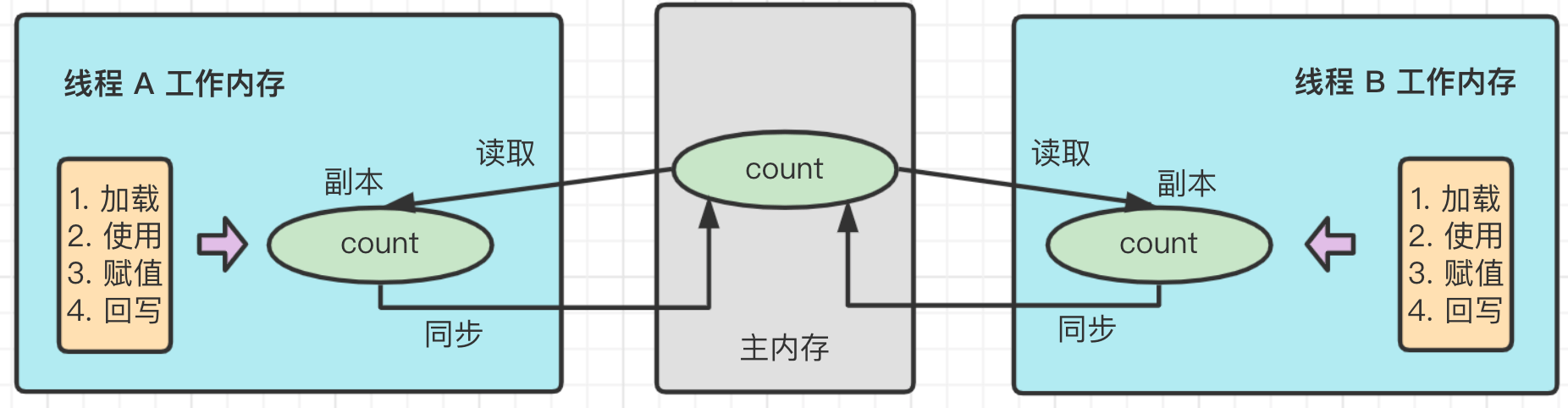 Alt 'JVM 可见性问题'