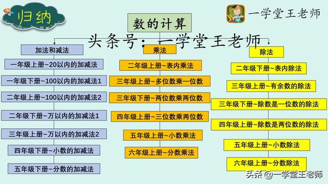 用continue计算100以内奇数和 如何提高小学生数学计算能力 Weixin 的博客 Csdn博客