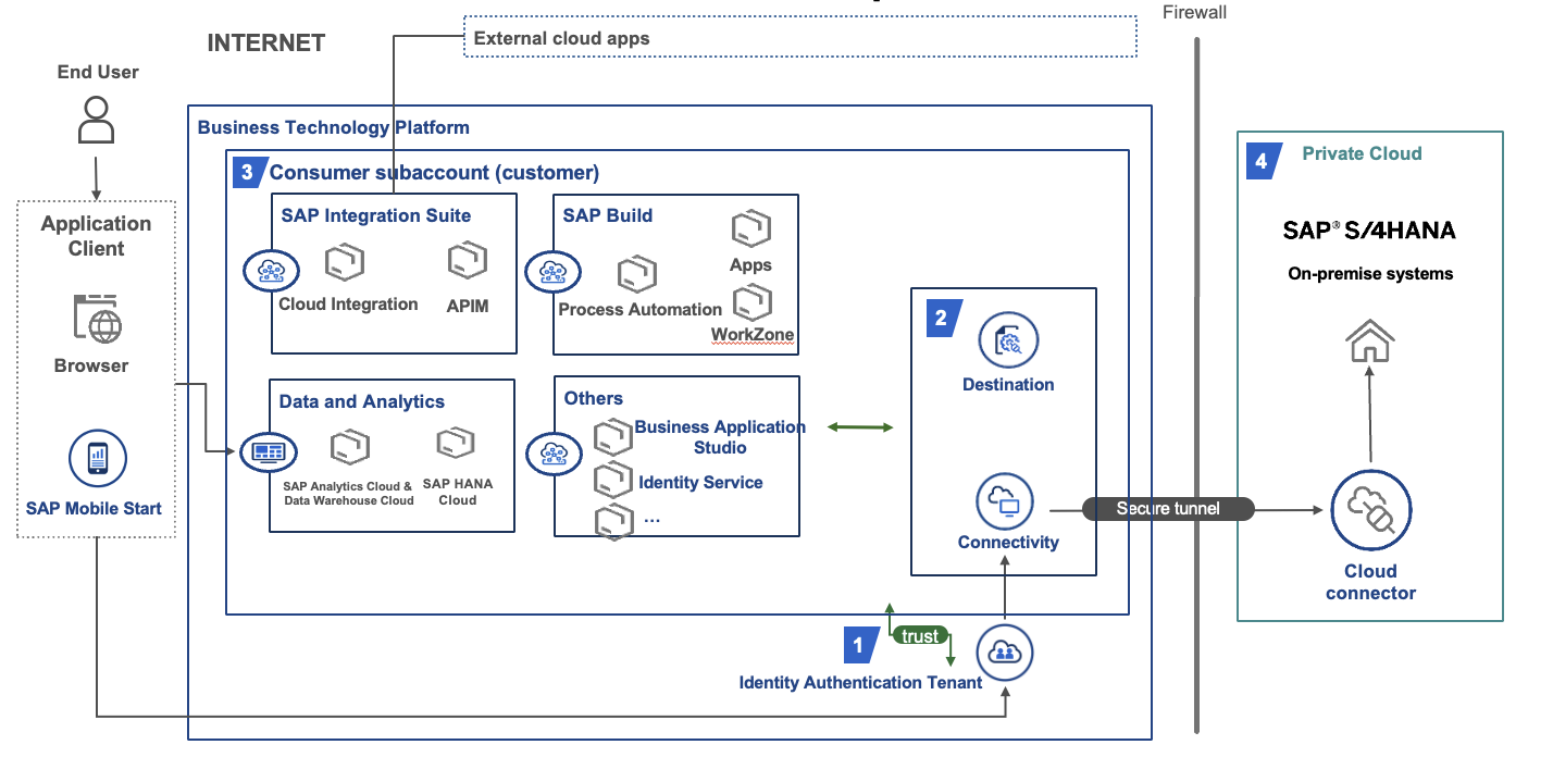 SAP Business Technology Platform (BTP)的架构理解