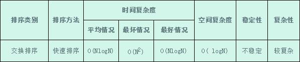 Sort (4): Quick sort