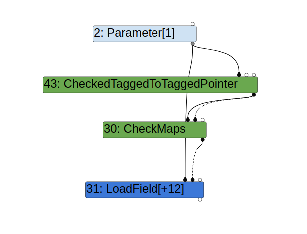 Turbolizer 图表显示 CheckMaps 在字段加载之前插入