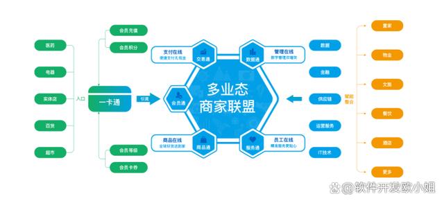 异业联盟，新名词 助力企业生态共存体！