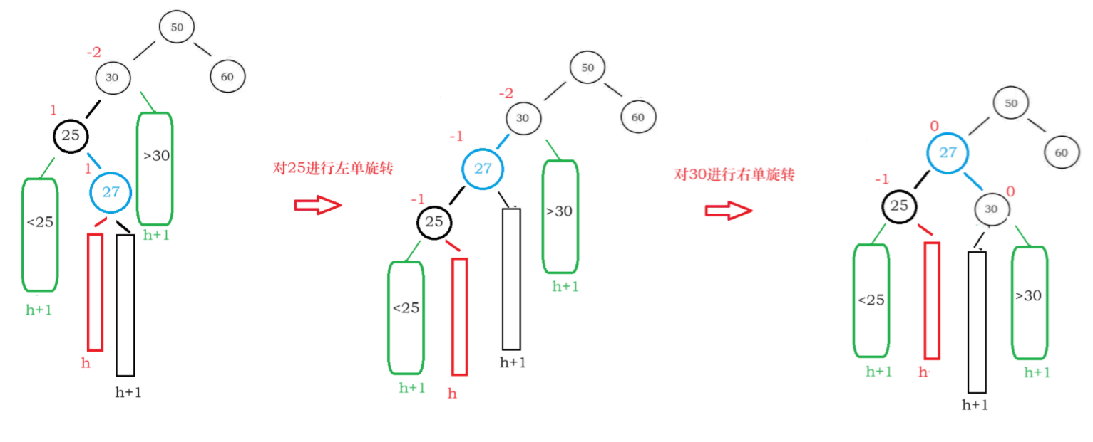 二叉平衡树（左单旋，右单旋，左右双旋、右左双旋）