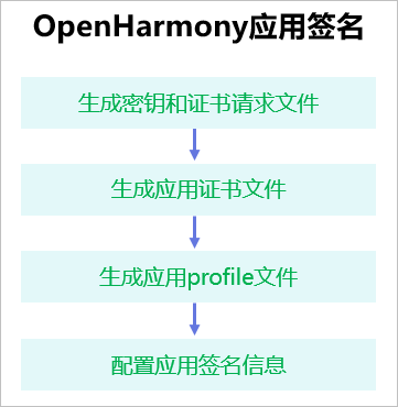 调试签名配置：OpenHarmony应用运行在真机设备上，需要对应用进行签名