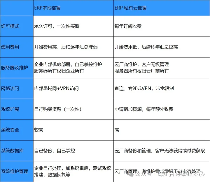 为什么越来越多的企业在考虑将ERP从云端迁移到本地？