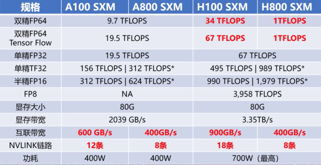 英伟达 V100、A100/800、H100/800 GPU 对比