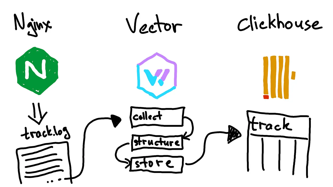 Vector + ClickHouse 收集日志