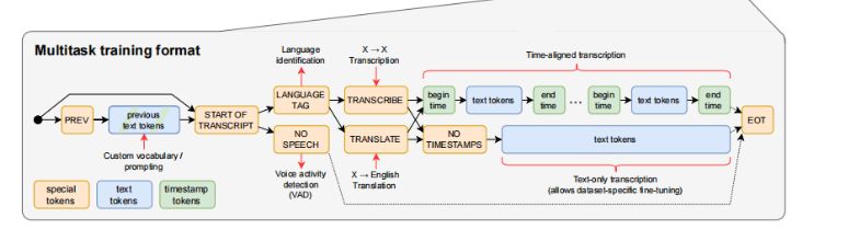 OpenAI 发布的新语音系统Whisper能力到底有多强？