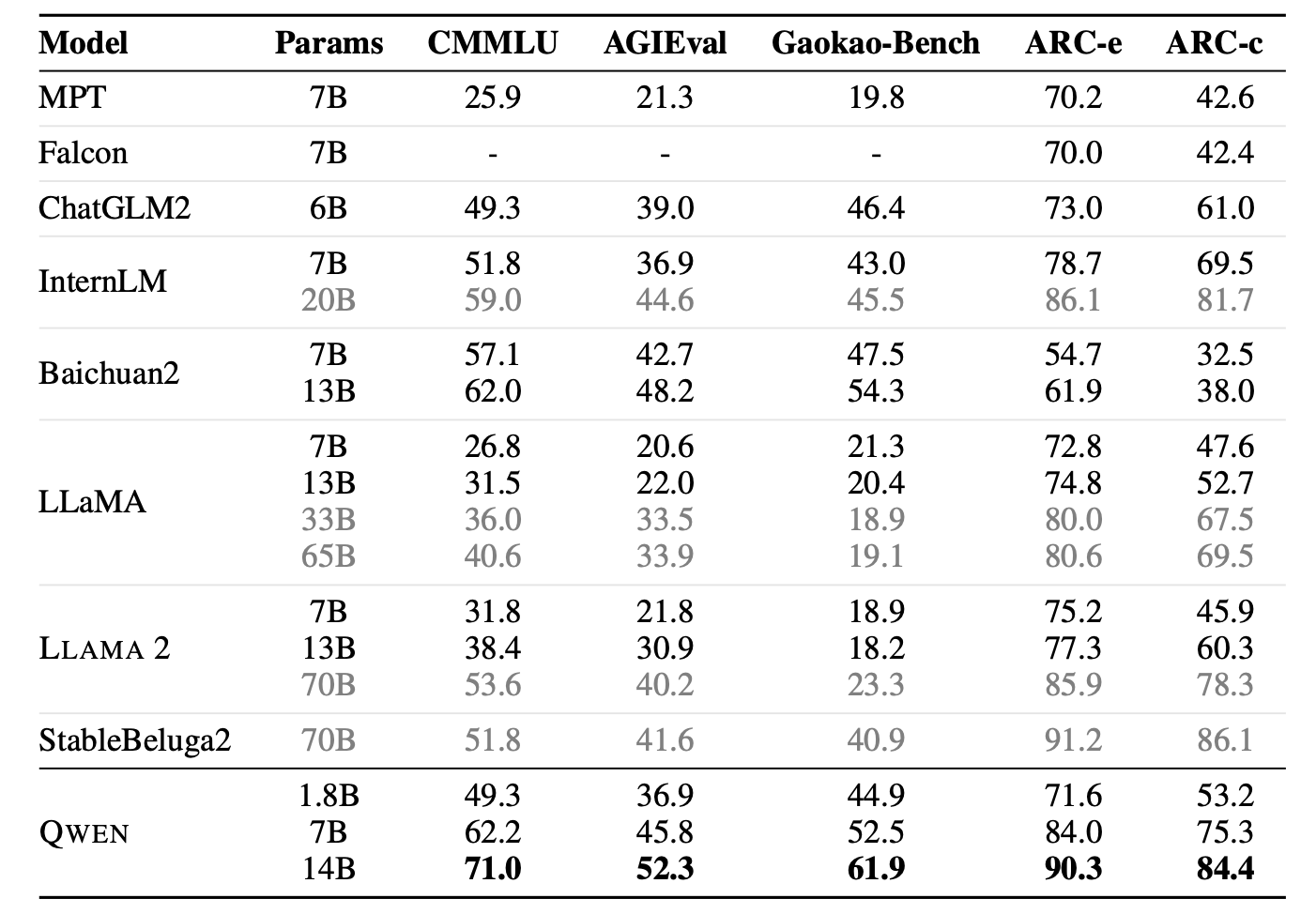 Table 15: 其他考试数据集的结果。具体而言，我们报告了CMMLU、AGIEval、ARC-e和ARC-c的结果。