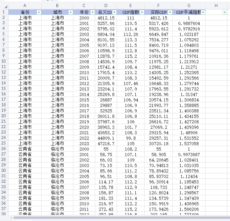 296个地级市GDP相关数据集（2000-2023年）