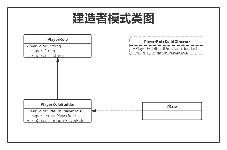 build-UML