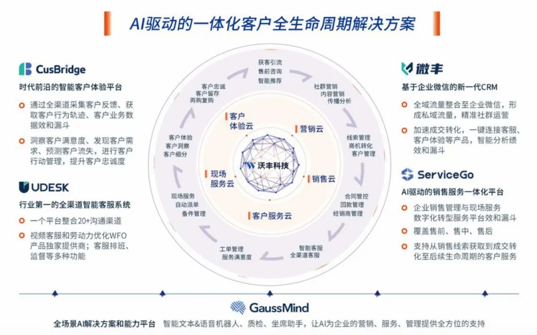 沃丰科技一体化平台 AI驱动数字与产业深度融合