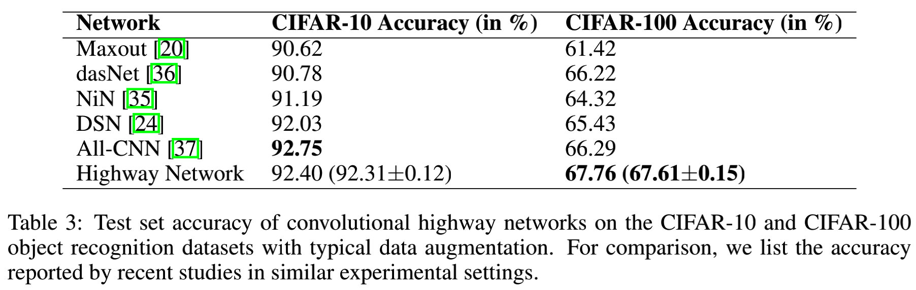 【论文精读】Training Very Deep Network（Hightway Network）含与残差网络对比