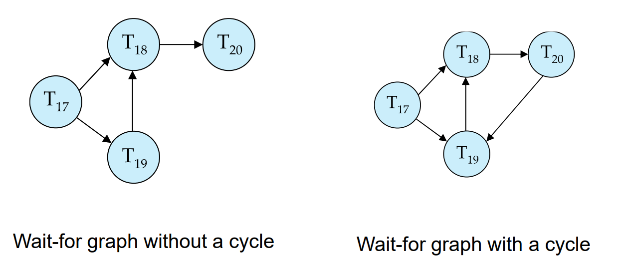 数据库系统概念：CH15 并发控制 Concurrency Control_concurrency Control Waiting Count ...