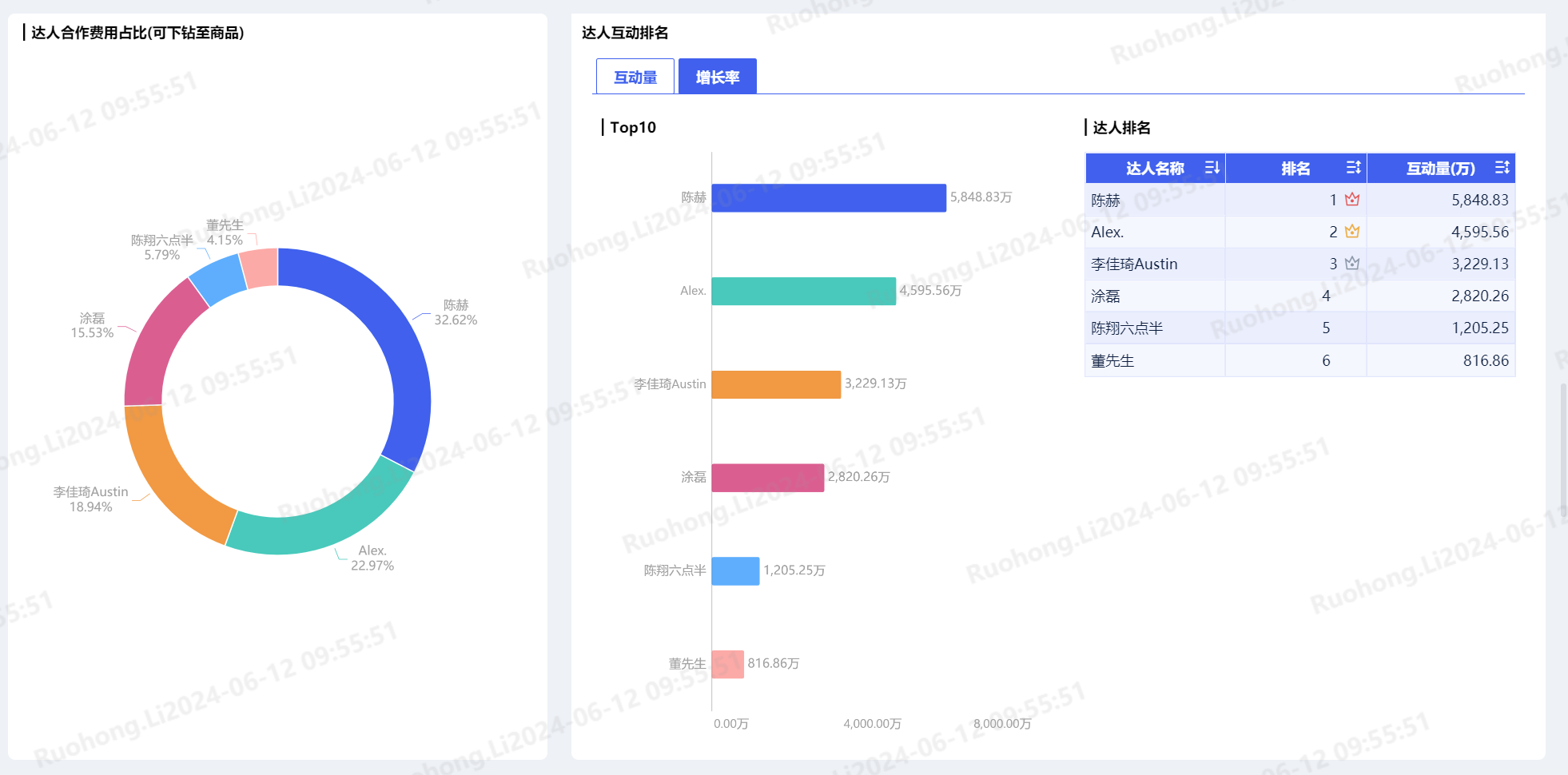 达人种草效率分析,新媒体营销,短视频营销