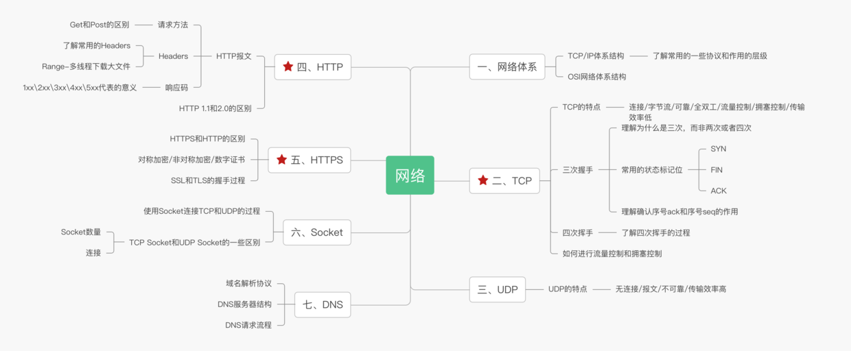 网络