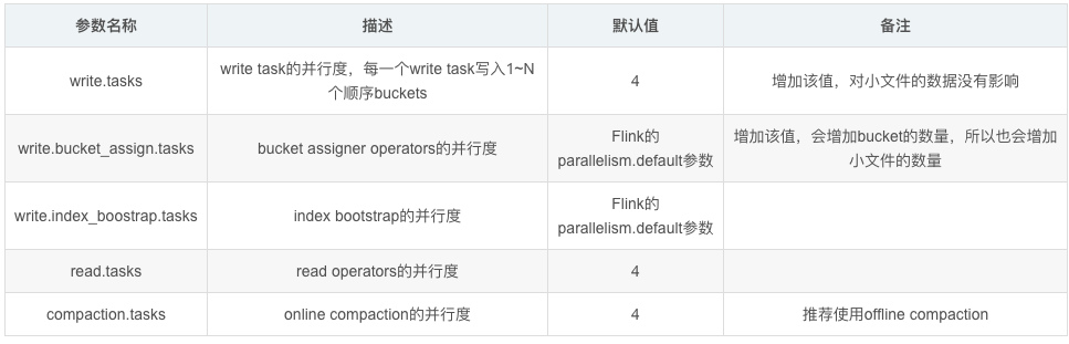 Hudi Spark Flink import bigdata CSDN 