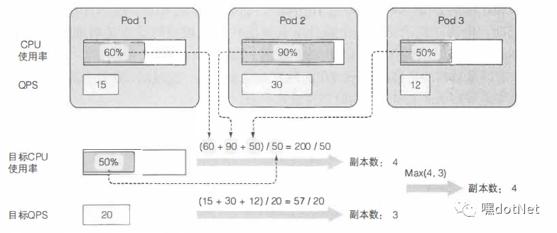 k8s HPA(HorizontalPodAutoscaler)-自动水平伸缩