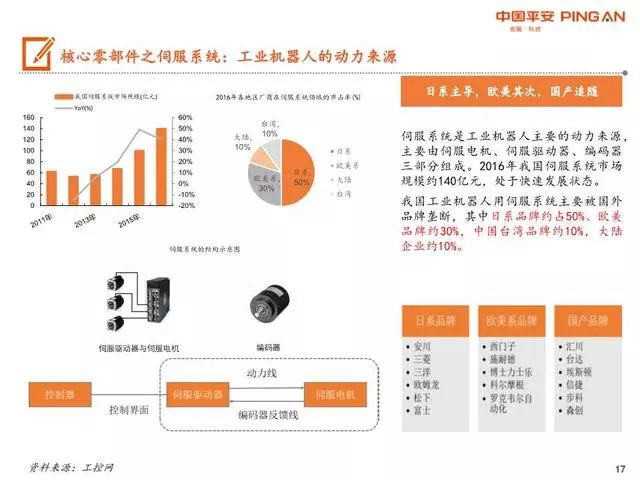 工業機器人產業鏈展板工業機器人產業鏈全景圖