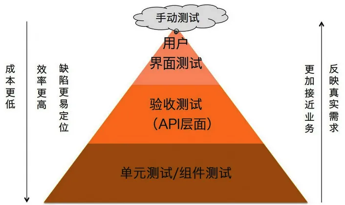 从零到一落地接口自动化测试