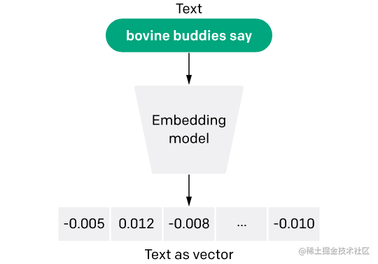 OpenAI Embedding：基于人工智能的搜索新篇章-CSDN博客