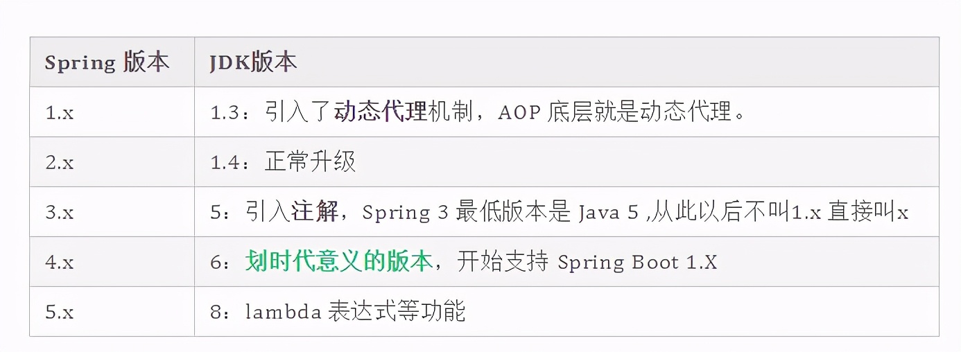 Spring学习 上 No一知半解的博客 Csdn博客