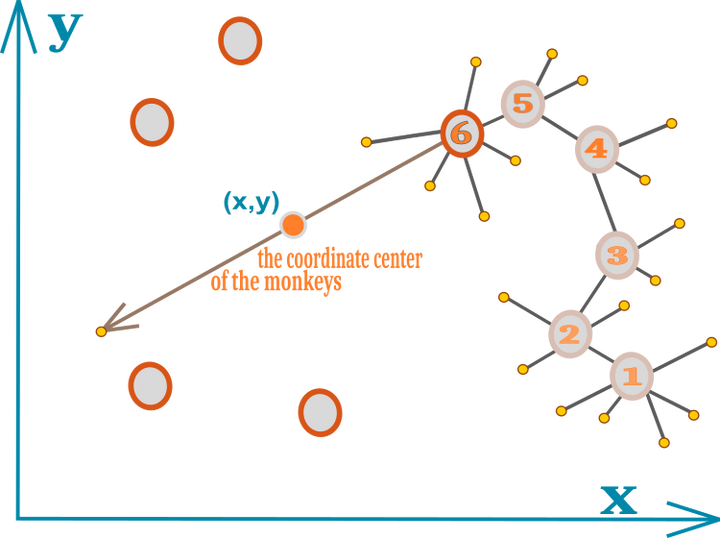 种群优化算法猴子算法(ma)_赫兹量化软件的博客-csdn博客