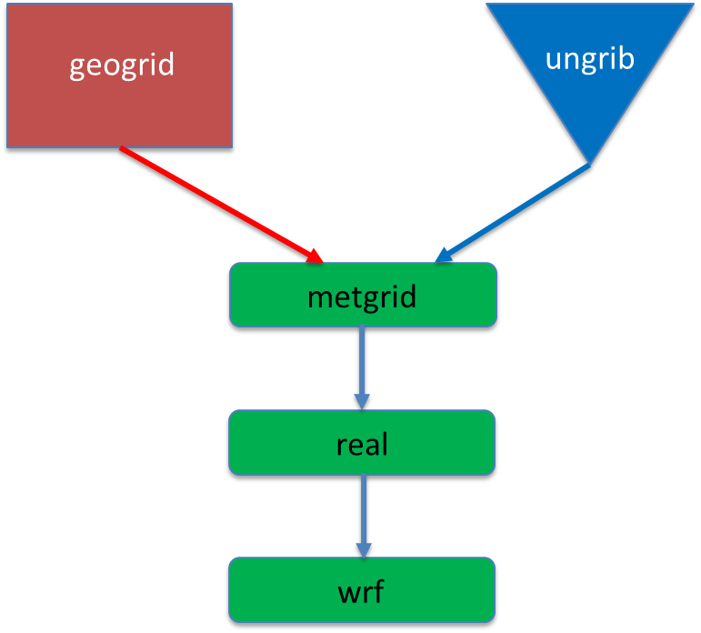 Real-data WRF | setup and run and experiment