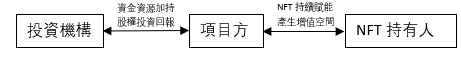 风投机构加持的NFT明星项目，是否值得追逐？