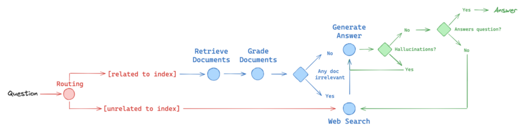 A diagram shows the routing of user queries through either the RAG pipeline or the web search tool pipeline.