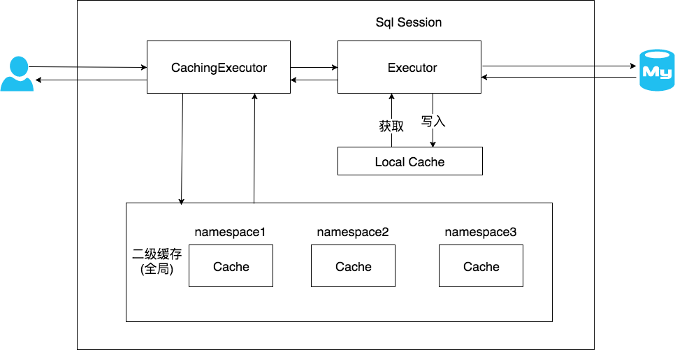 Mybatis 一级缓存和二级缓存 - Java技术债务