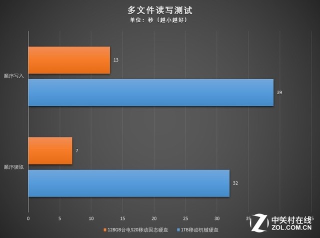 台电固态硬盘用什么测试软件,常规测试、实际使用测试与总结_固态硬盘评测-中关村在线...