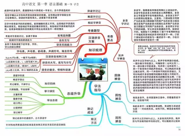 高一信息技術第一章思維導圖2020屆高考語文數學英語思維導圖全彙總準