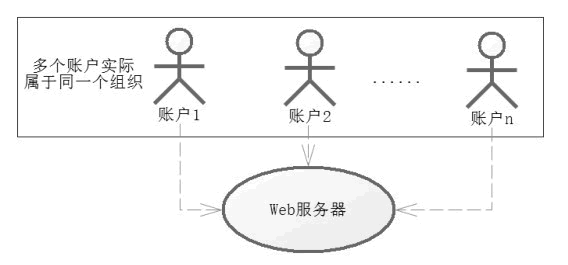 统一组织伪造有效请求