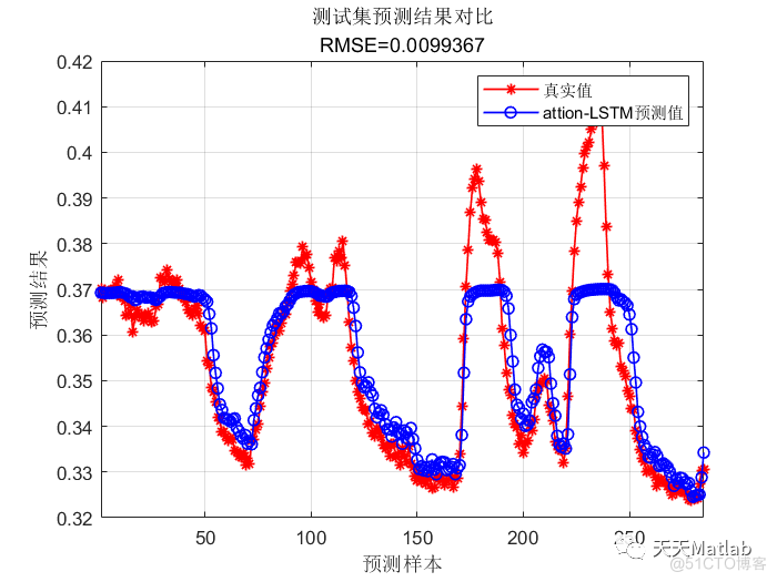 【LSTM-Attention】基于长短期记忆网络融合注意力机制的多变量时间序列预测研究(Matlab代码实现)_路径规划