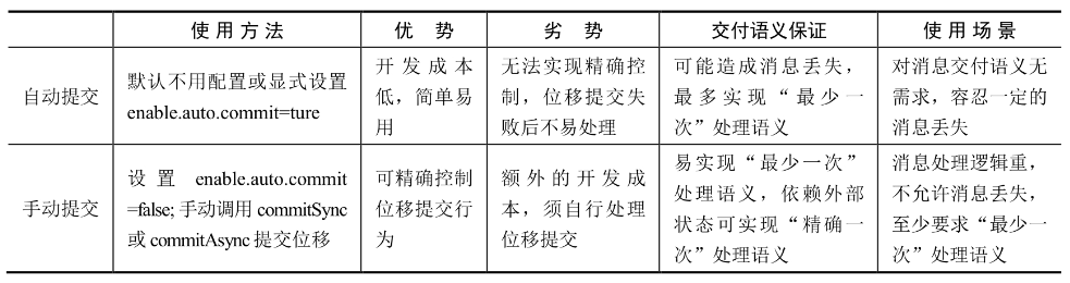 聊聊Kafka的生产者消费者确认机制