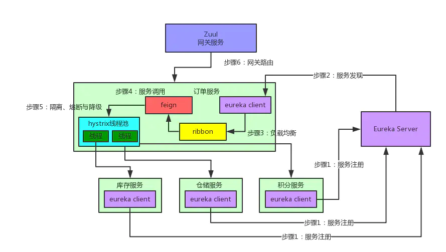 SpringCloud核心组件