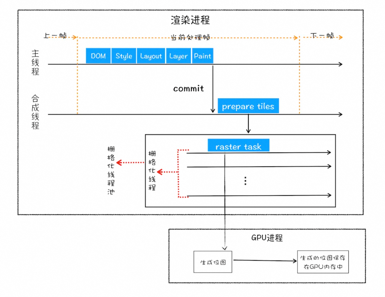 宏观视角下的浏览器