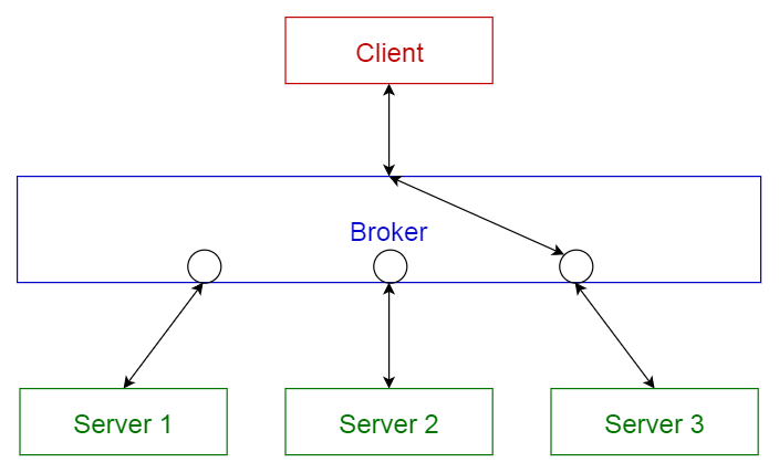 Broker pattern