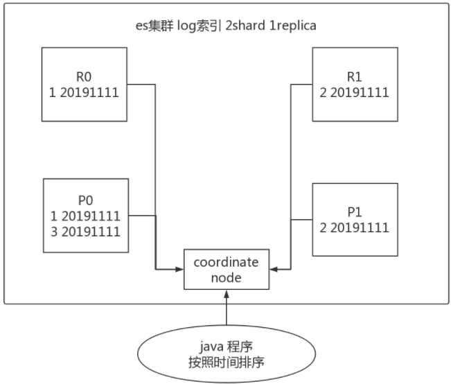 ElasticSearch7.3学习(二十六)----搜索（Search）参数总结、结果跳跃（bouncing results）问题解析