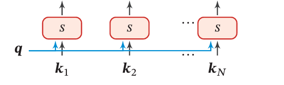 The Score of Query and Key