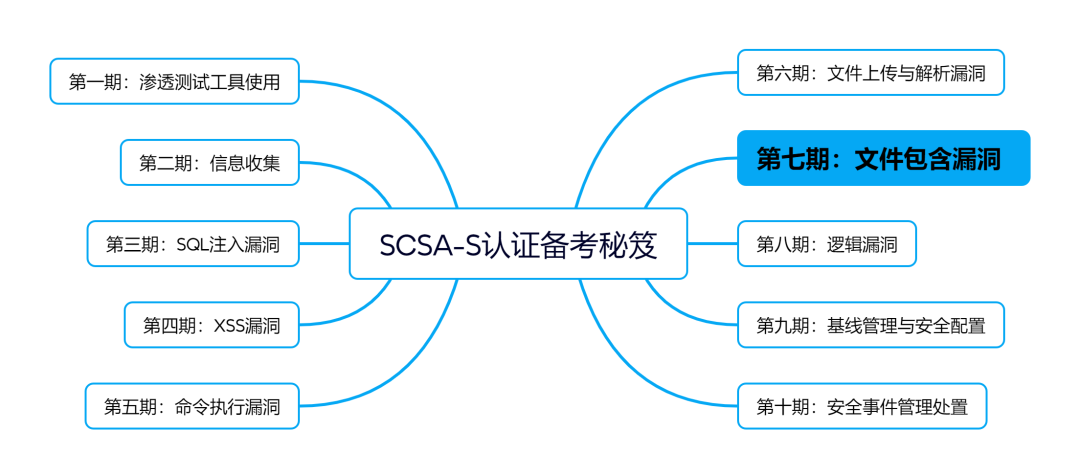 深信服技术认证“SCSA-S”划重点：文件包含漏洞