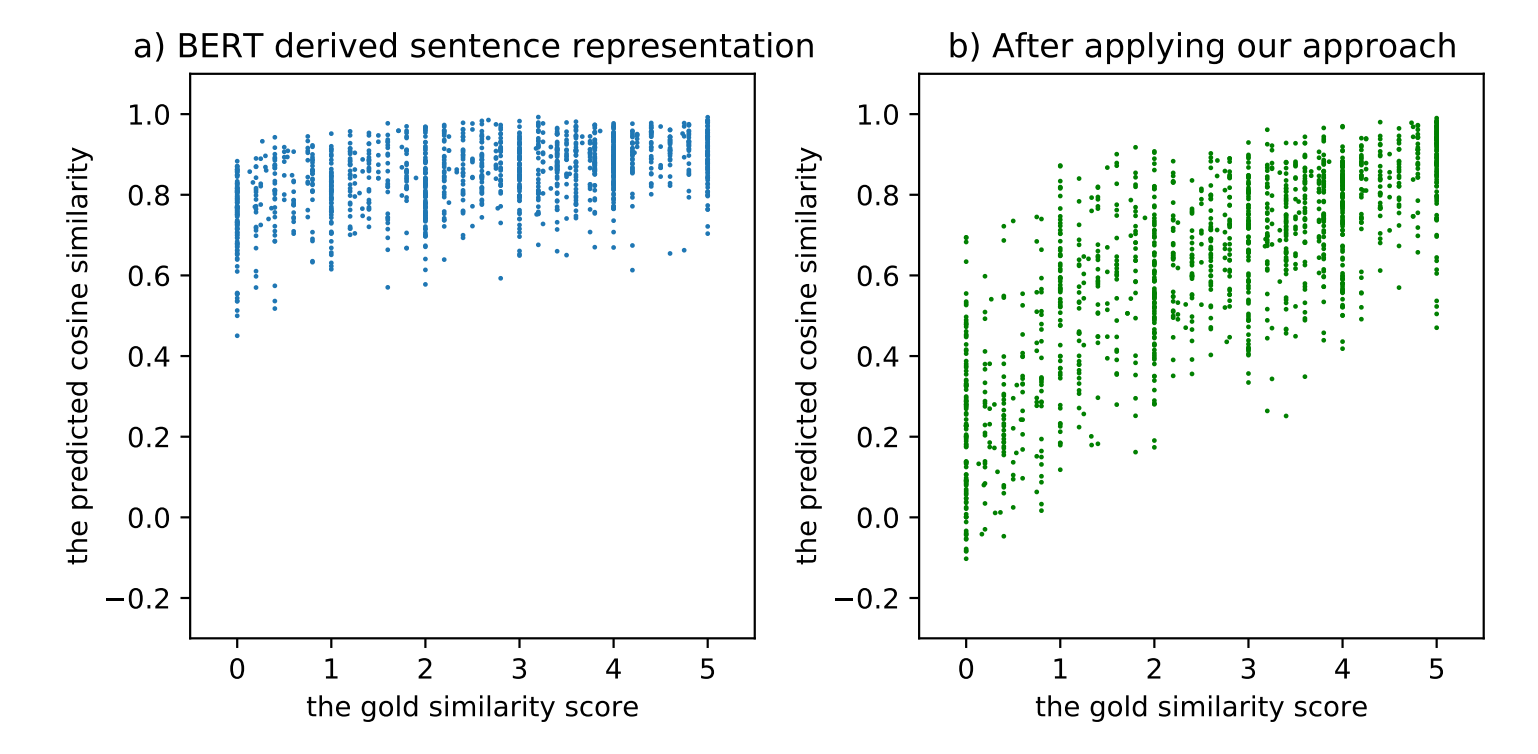 图1 左：BERT表示空间的坍缩问题（横坐标是人工标注的相似度分数，纵坐标是模型预测的余弦相似度）；右：经过我们的方法Fine-tune之后